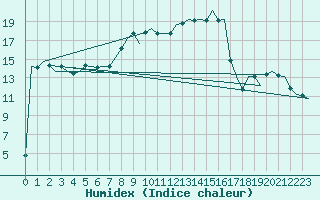 Courbe de l'humidex pour Eindhoven (PB)