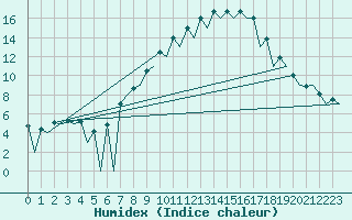 Courbe de l'humidex pour Huesca (Esp)