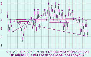 Courbe du refroidissement olien pour Nis
