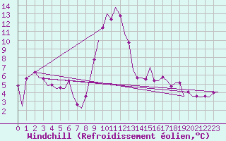Courbe du refroidissement olien pour Oostende (Be)