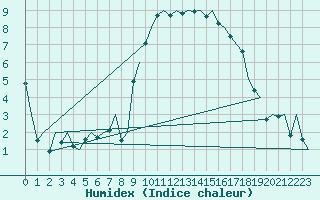 Courbe de l'humidex pour Dublin (Ir)