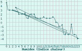 Courbe de l'humidex pour Varna