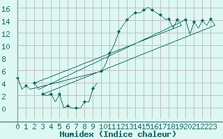 Courbe de l'humidex pour Logrono (Esp)