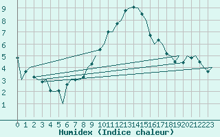 Courbe de l'humidex pour Maastricht / Zuid Limburg (PB)