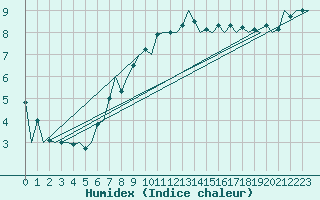 Courbe de l'humidex pour Eindhoven (PB)