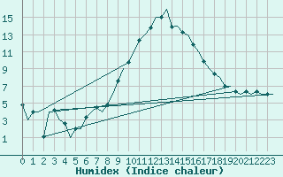 Courbe de l'humidex pour Bardenas Reales