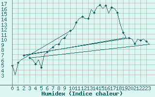 Courbe de l'humidex pour Leeuwarden