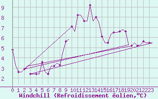 Courbe du refroidissement olien pour Belfast / Harbour