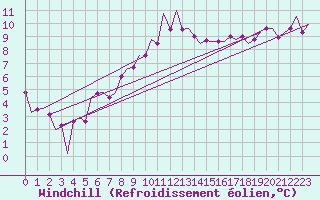 Courbe du refroidissement olien pour Constantine