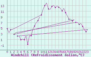 Courbe du refroidissement olien pour Klagenfurt-Flughafen