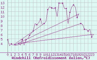Courbe du refroidissement olien pour Maastricht / Zuid Limburg (PB)