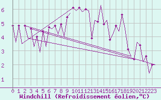 Courbe du refroidissement olien pour Belfast / Aldergrove Airport