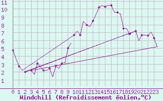 Courbe du refroidissement olien pour Schaffen (Be)