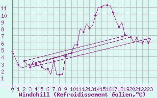 Courbe du refroidissement olien pour Manchester Airport