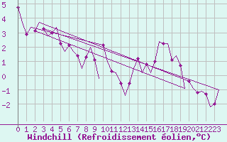 Courbe du refroidissement olien pour Hannover