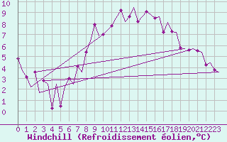 Courbe du refroidissement olien pour Muenster / Osnabrueck