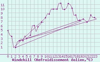 Courbe du refroidissement olien pour Castres-Mazamet (81)