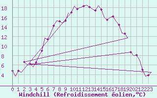 Courbe du refroidissement olien pour Poprad / Tatry