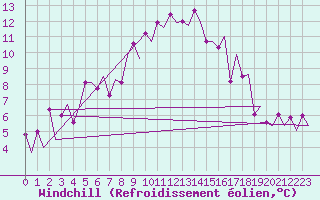 Courbe du refroidissement olien pour Gallivare