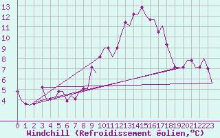 Courbe du refroidissement olien pour Dar-El-Beida
