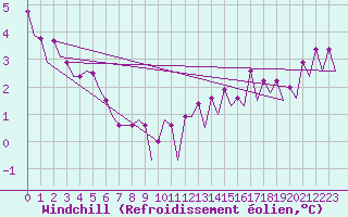 Courbe du refroidissement olien pour Platform P11-b Sea