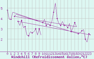 Courbe du refroidissement olien pour Vlissingen