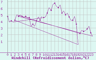 Courbe du refroidissement olien pour Wittmundhaven