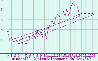 Courbe du refroidissement olien pour Platform Buitengaats/BG-OHVS2