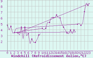 Courbe du refroidissement olien pour Bonn (All)