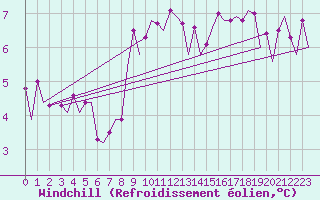 Courbe du refroidissement olien pour Wroclaw Ii