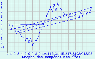 Courbe de tempratures pour Payerne (Sw)