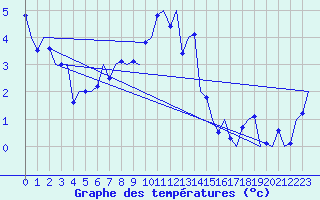 Courbe de tempratures pour Nordholz