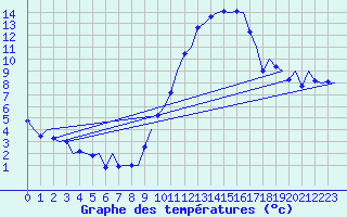 Courbe de tempratures pour Madrid / Barajas (Esp)