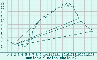 Courbe de l'humidex pour Burgos (Esp)