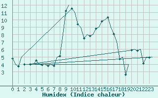 Courbe de l'humidex pour Ingolstadt