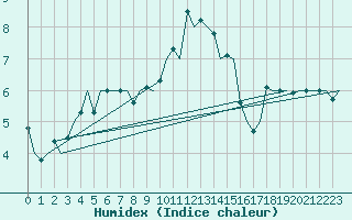 Courbe de l'humidex pour Eindhoven (PB)