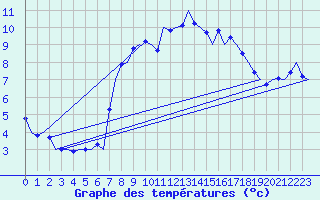 Courbe de tempratures pour Kirkwall Airport