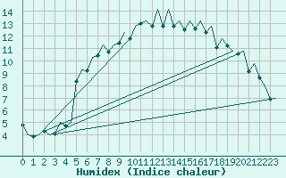 Courbe de l'humidex pour La Coruna / Alvedro
