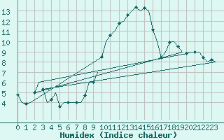 Courbe de l'humidex pour Noervenich