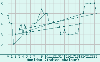 Courbe de l'humidex pour Vilnius