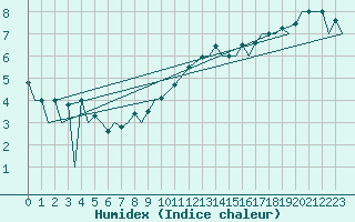 Courbe de l'humidex pour Belfast / Aldergrove Airport