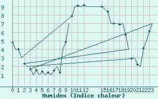 Courbe de l'humidex pour Tiree