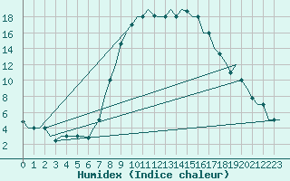 Courbe de l'humidex pour Alghero