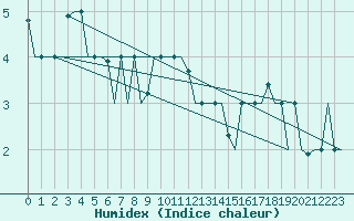 Courbe de l'humidex pour Pula Aerodrome