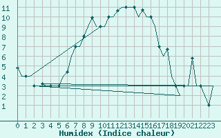 Courbe de l'humidex pour Varna