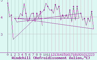 Courbe du refroidissement olien pour Burgos (Esp)