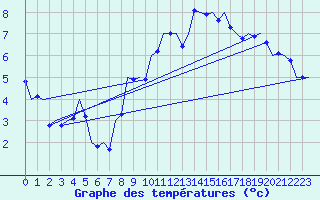 Courbe de tempratures pour Wien / Schwechat-Flughafen