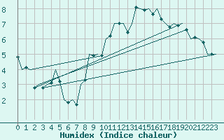 Courbe de l'humidex pour Wien / Schwechat-Flughafen