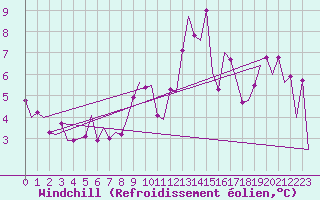 Courbe du refroidissement olien pour Belfast / Aldergrove Airport