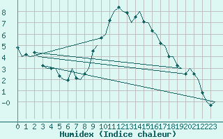 Courbe de l'humidex pour Oostende (Be)